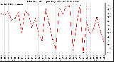 Milwaukee Weather Solar Radiation<br>per Day KW/m2