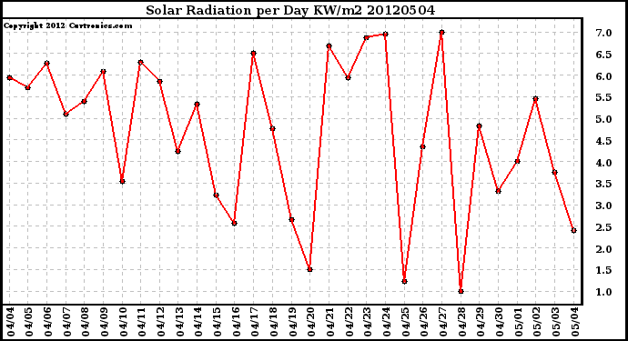 Milwaukee Weather Solar Radiation<br>per Day KW/m2