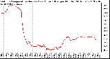 Milwaukee Weather Outdoor Temperature (Red)<br>vs Heat Index (Blue)<br>per Minute<br>(24 Hours)