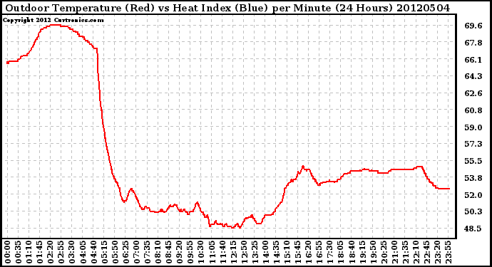 Milwaukee Weather Outdoor Temperature (Red)<br>vs Heat Index (Blue)<br>per Minute<br>(24 Hours)