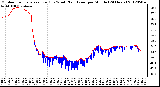 Milwaukee Weather Outdoor Temperature (Red)<br>vs Wind Chill (Blue)<br>per Minute<br>(24 Hours)