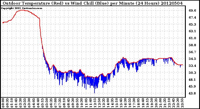 Milwaukee Weather Outdoor Temperature (Red)<br>vs Wind Chill (Blue)<br>per Minute<br>(24 Hours)