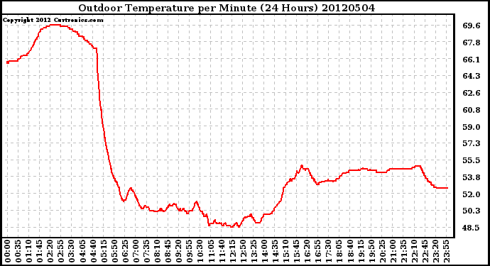 Milwaukee Weather Outdoor Temperature<br>per Minute<br>(24 Hours)