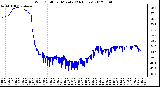 Milwaukee Weather Wind Chill<br>per Minute<br>(24 Hours)