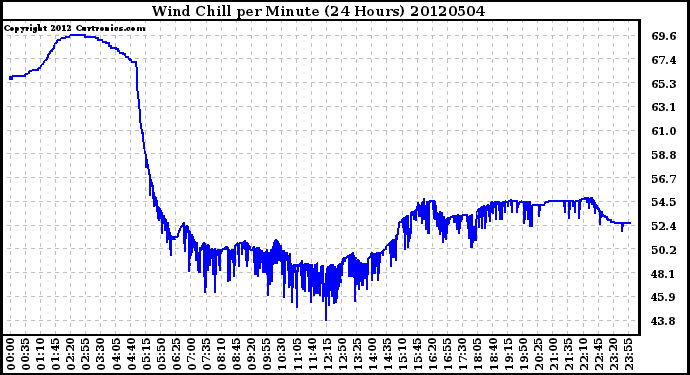 Milwaukee Weather Wind Chill<br>per Minute<br>(24 Hours)