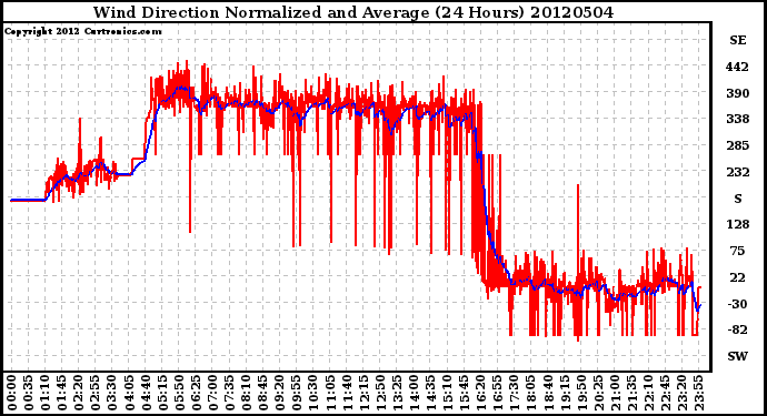 Milwaukee Weather Wind Direction<br>Normalized and Average<br>(24 Hours)