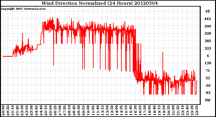 Milwaukee Weather Wind Direction<br>Normalized<br>(24 Hours)