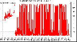 Milwaukee Weather Wind Direction<br>(24 Hours)