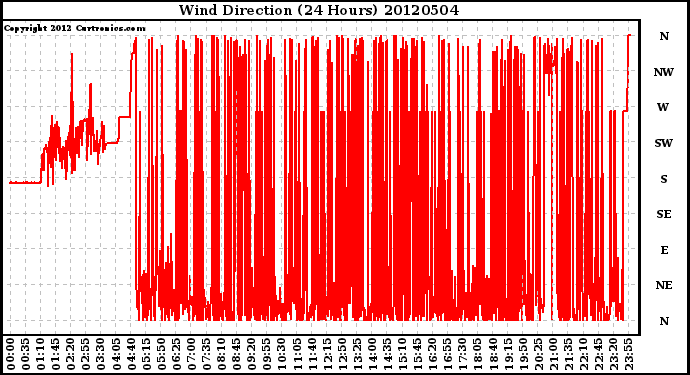 Milwaukee Weather Wind Direction<br>(24 Hours)