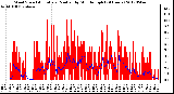 Milwaukee Weather Wind Speed<br>Actual and Median<br>by Minute mph<br>(24 Hours)