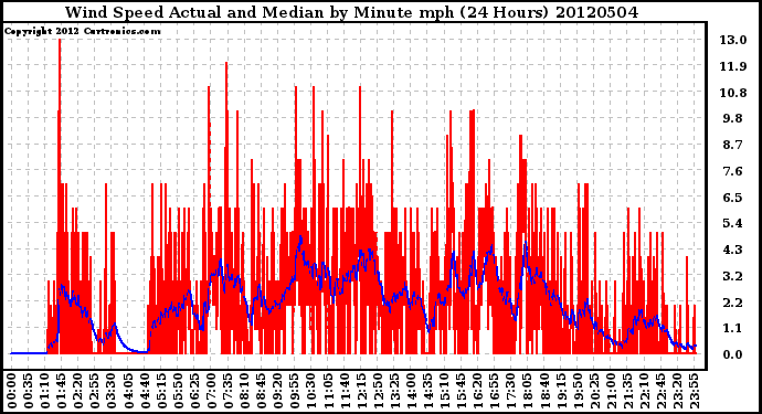 Milwaukee Weather Wind Speed<br>Actual and Median<br>by Minute mph<br>(24 Hours)