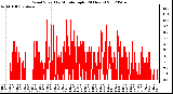 Milwaukee Weather Wind Speed<br>by Minute mph<br>(24 Hours)