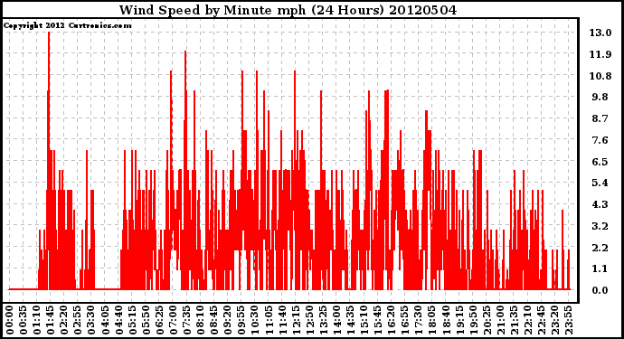 Milwaukee Weather Wind Speed<br>by Minute mph<br>(24 Hours)