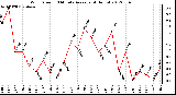 Milwaukee Weather Wind Speed<br>10 Minute Average<br>(4 Hours)