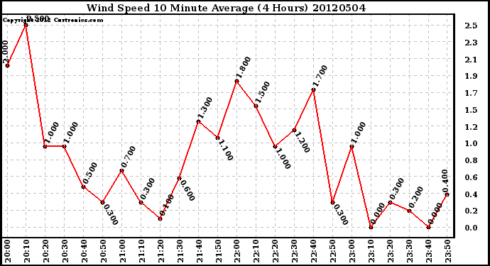 Milwaukee Weather Wind Speed<br>10 Minute Average<br>(4 Hours)