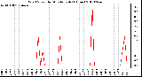 Milwaukee Weather Wind Speed<br>by Minute mph<br>(1 Hour)