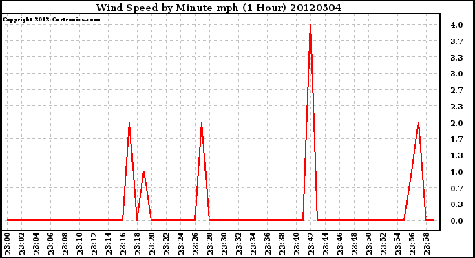 Milwaukee Weather Wind Speed<br>by Minute mph<br>(1 Hour)