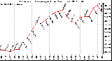 Milwaukee Weather Barometric Pressure<br>per Hour<br>(24 Hours)