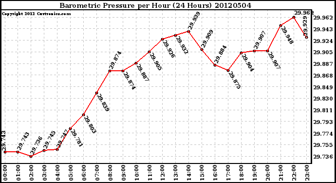 Milwaukee Weather Barometric Pressure<br>per Hour<br>(24 Hours)