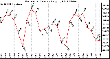 Milwaukee Weather Barometric Pressure<br>Daily High