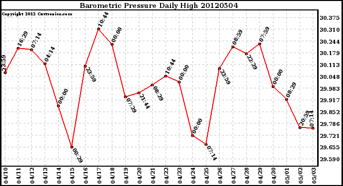 Milwaukee Weather Barometric Pressure<br>Daily High