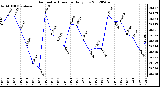 Milwaukee Weather Barometric Pressure<br>Daily Low