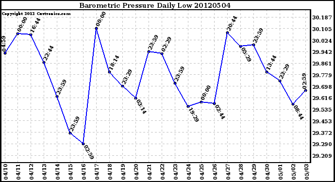 Milwaukee Weather Barometric Pressure<br>Daily Low