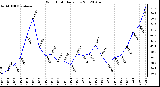 Milwaukee Weather Wind Chill<br>Daily Low