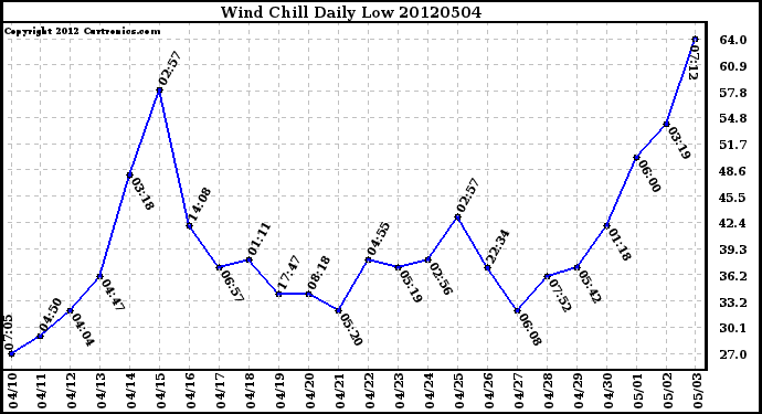 Milwaukee Weather Wind Chill<br>Daily Low