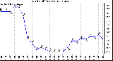 Milwaukee Weather Wind Chill<br>(24 Hours)