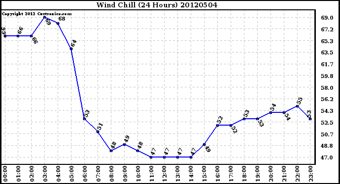 Milwaukee Weather Wind Chill<br>(24 Hours)