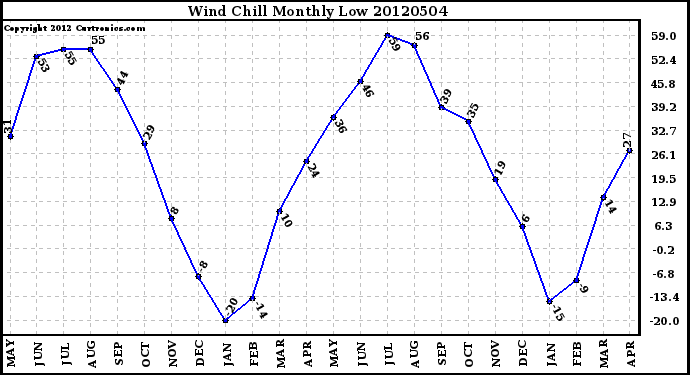 Milwaukee Weather Wind Chill<br>Monthly Low