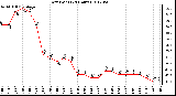 Milwaukee Weather Dew Point<br>(24 Hours)