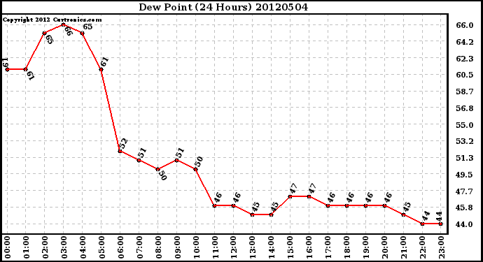 Milwaukee Weather Dew Point<br>(24 Hours)