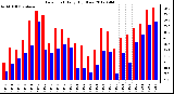 Milwaukee Weather Dew Point<br>Daily High/Low