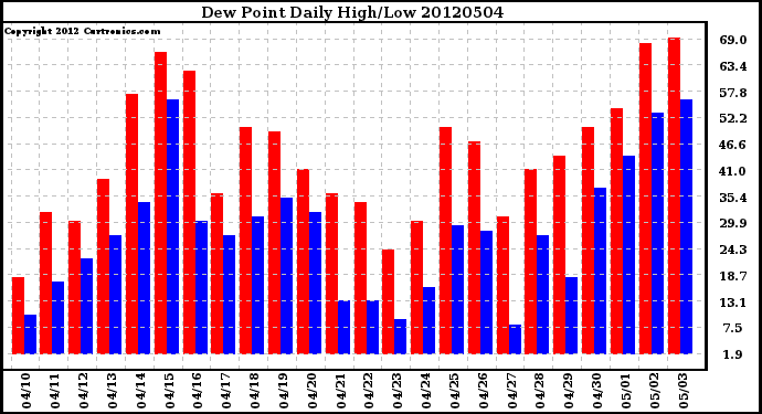 Milwaukee Weather Dew Point<br>Daily High/Low