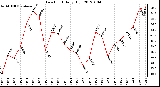 Milwaukee Weather Dew Point<br>Daily High