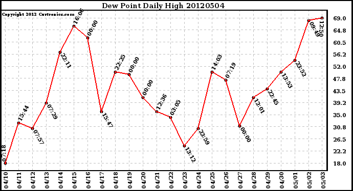 Milwaukee Weather Dew Point<br>Daily High