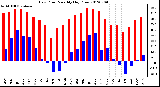 Milwaukee Weather Dew Point<br>Monthly High/Low