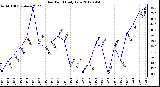 Milwaukee Weather Dew Point<br>Daily Low