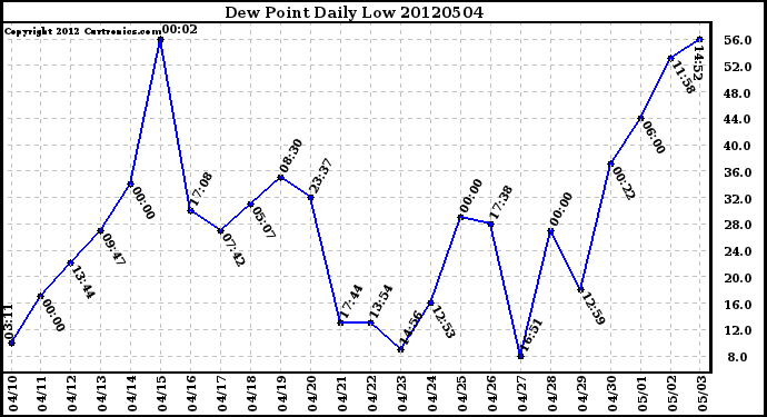 Milwaukee Weather Dew Point<br>Daily Low