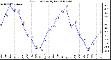 Milwaukee Weather Dew Point<br>Monthly Low