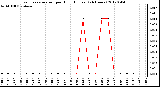 Milwaukee Weather Evapotranspiration<br>per Hour (Inches)<br>(24 Hours)