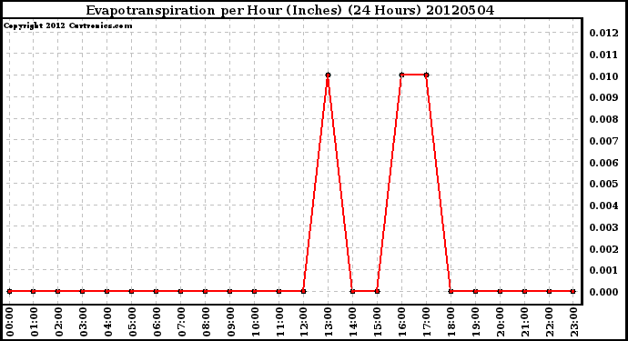 Milwaukee Weather Evapotranspiration<br>per Hour (Inches)<br>(24 Hours)