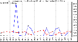 Milwaukee Weather Evapotranspiration<br>(Red) vs Rain (Blue)<br>per Day (Inches)