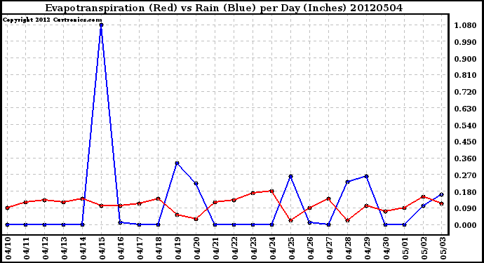 Milwaukee Weather Evapotranspiration<br>(Red) vs Rain (Blue)<br>per Day (Inches)