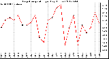 Milwaukee Weather Evapotranspiration<br>per Day (Inches)