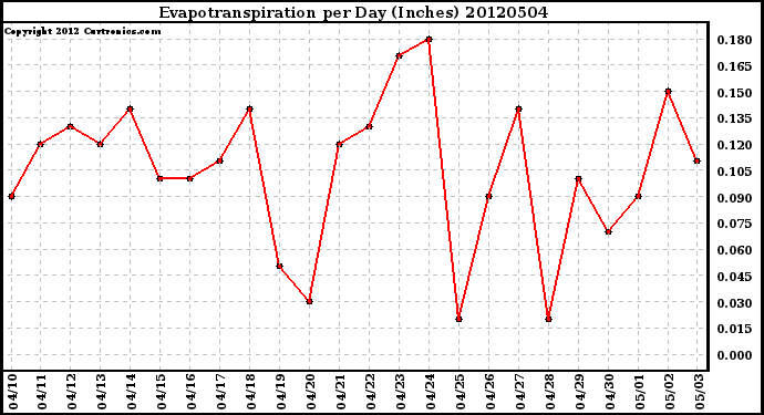 Milwaukee Weather Evapotranspiration<br>per Day (Inches)