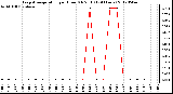 Milwaukee Weather Evapotranspiration<br>per Hour (Oz/sq ft)<br>(24 Hours)