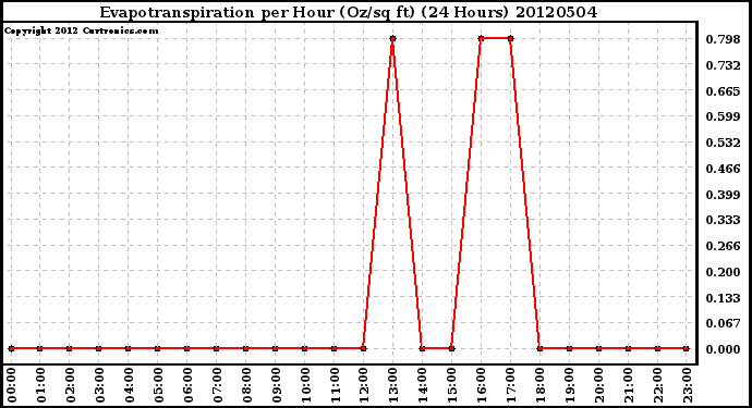 Milwaukee Weather Evapotranspiration<br>per Hour (Oz/sq ft)<br>(24 Hours)